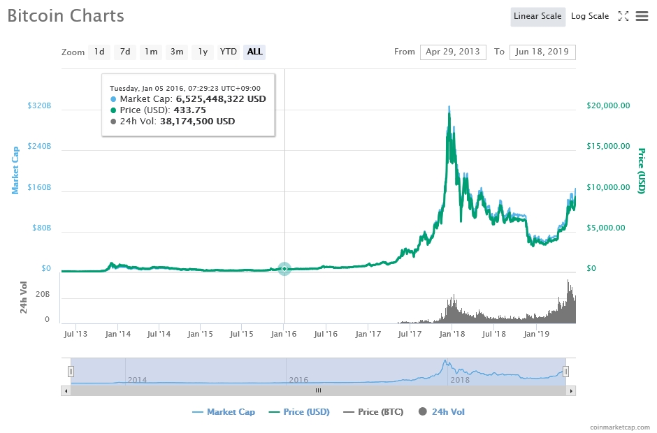 비트코인 가격 추이