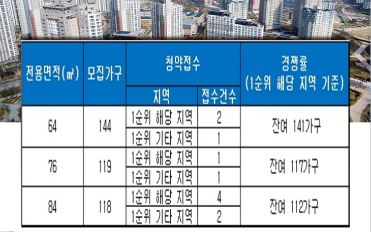 합덕우강 유탑유블레스 18일 청약 결과. 자료=금융결제원 아파트투유.