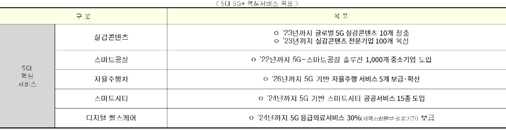 △민관 합동 5G플러스 전략위원회의 5대 5G플러스 핵심서비스 목표 설정 내용/사진=오승혁 기자(과기부 자료 편집)