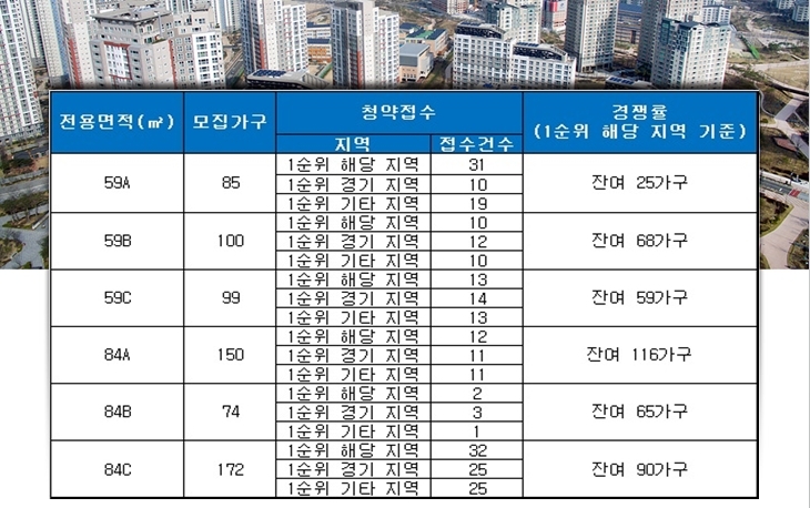 운정신도시 파크 푸르지오 19일 청약 결과. 자료=금융결제원 아파트투유.