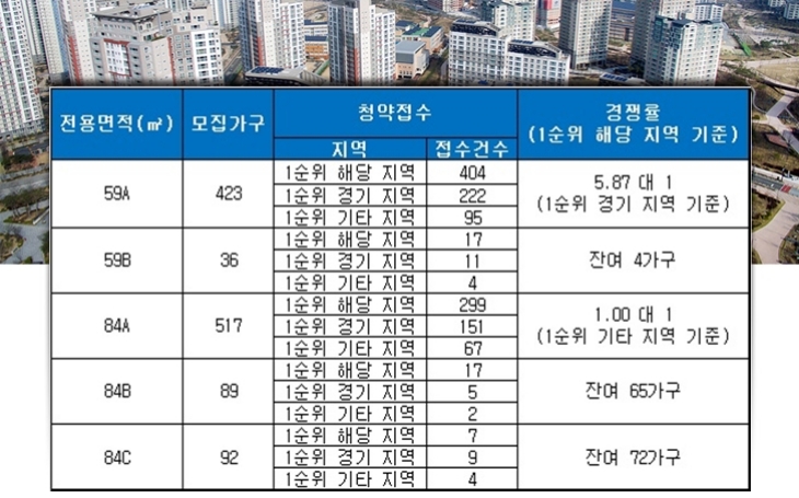 운정신도시 중흥S-클래스 19일 청약 결과. 자료=금융결제원 아파트투유.