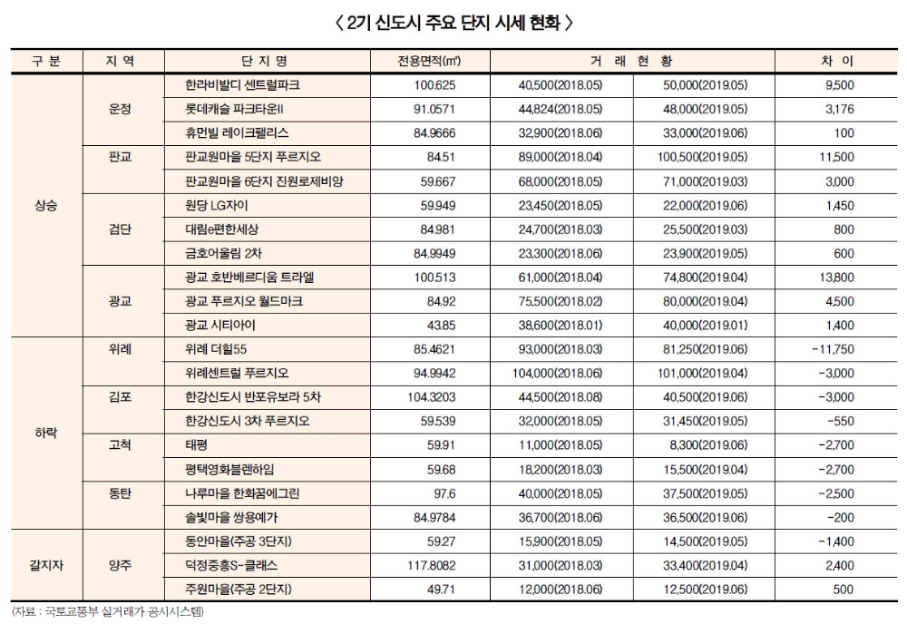 2기 신도시 ‘운정·판교·광교·검단’ 집값 상승세