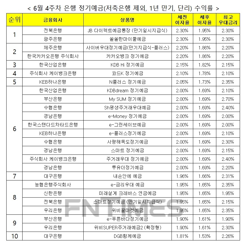 자료 : 금융상품한눈에, 12개월 1000만원 예치 시