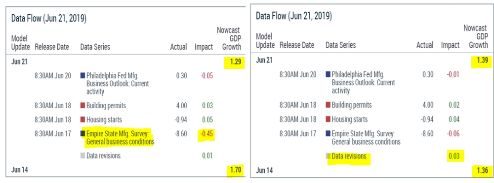 자료=뉴욕 연은, 미 3분기 성장률 전망치 변동(좌), 2분기 변동(우)
