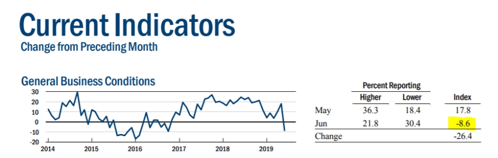 자료= 뉴욕 연은, 일반적 사업환경 지수 추이표
