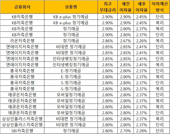 자료 = 금융감독원 금융상품통합비교공시 ‘금융상품한눈에’(24개월, 1000만원 기준)