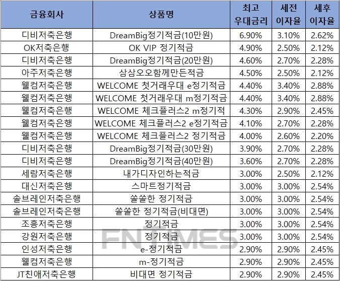 자료 = 금융감독원 금융상품통합비교공시 ‘금융상품한눈에’ 저축은행 적금 12개월.