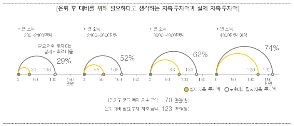 은퇴 후 1인가구 저축&투자액 필요액과 실제액 괴리 / 자료= KB금융지주경영연구소 '2019 1인가구 보고서'