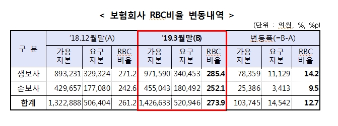 자료=금감원, RBC비율 변동 내역