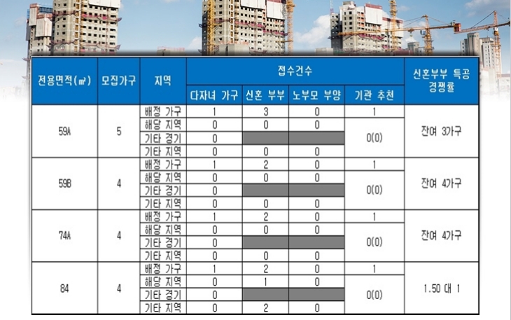 남양주 두산위브 트레지움 특별공급 결과. 자료=금융결제원 아파트투유.