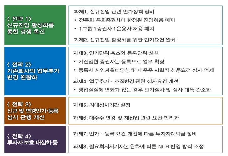 증권업 진입 문턱 낮아진다…삼성그룹, 증권사·운용사 여러 개 설립 가능
