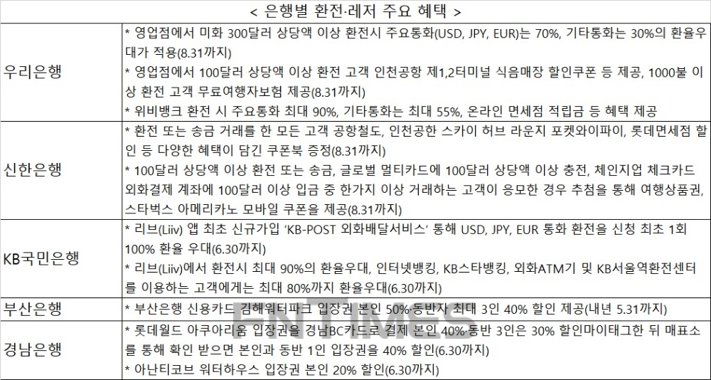워터파크 50% 할인부터 환전 100% 우대까지…은행 휴가 이벤트 '풍성