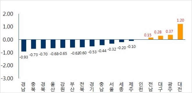 올해 상반기 시도별 아파트 매매가 변동률. 자료=부동산114.