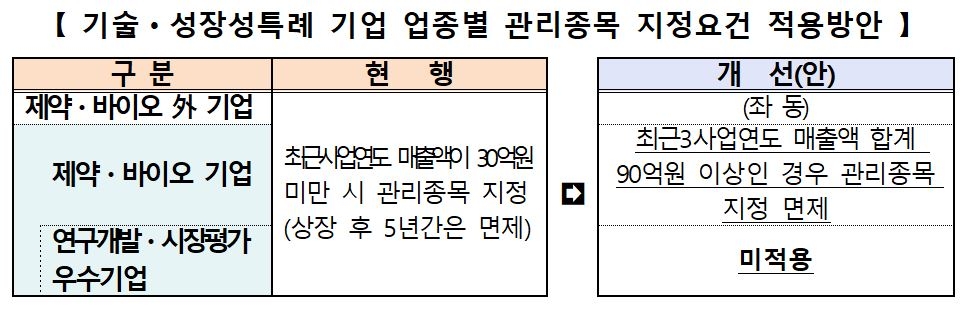 스케일업 기업도 기술특례 상장 허용…바이오 기업은 관리종목 지정 완화