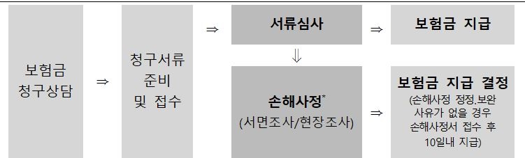 △통상적인 보험금 청구 및 지급 절차 / 자료=금융감독원