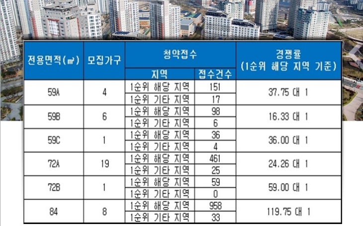 ‘대구 상인 모아엘가 파크뷰 26일 청약 결과. 자료=금융결제원 아파트투유.