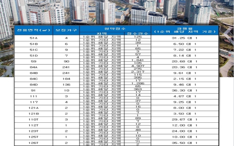 래미안 어반파크 27일 청약 결과. 자료=금융결제원 아파트투유.