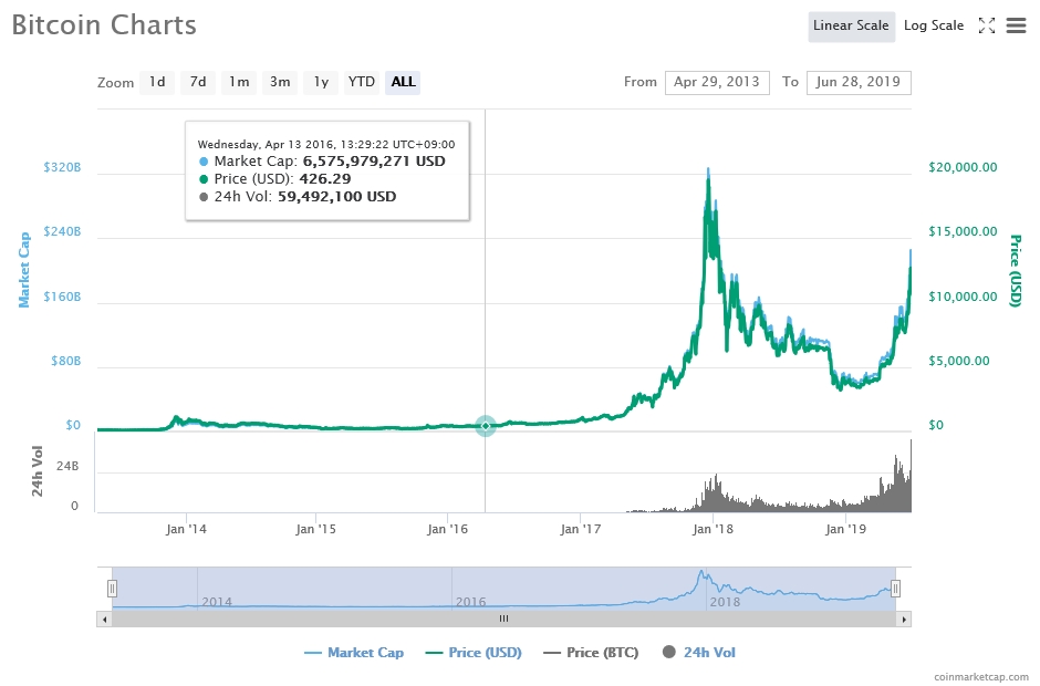 비트코인 가격 추이