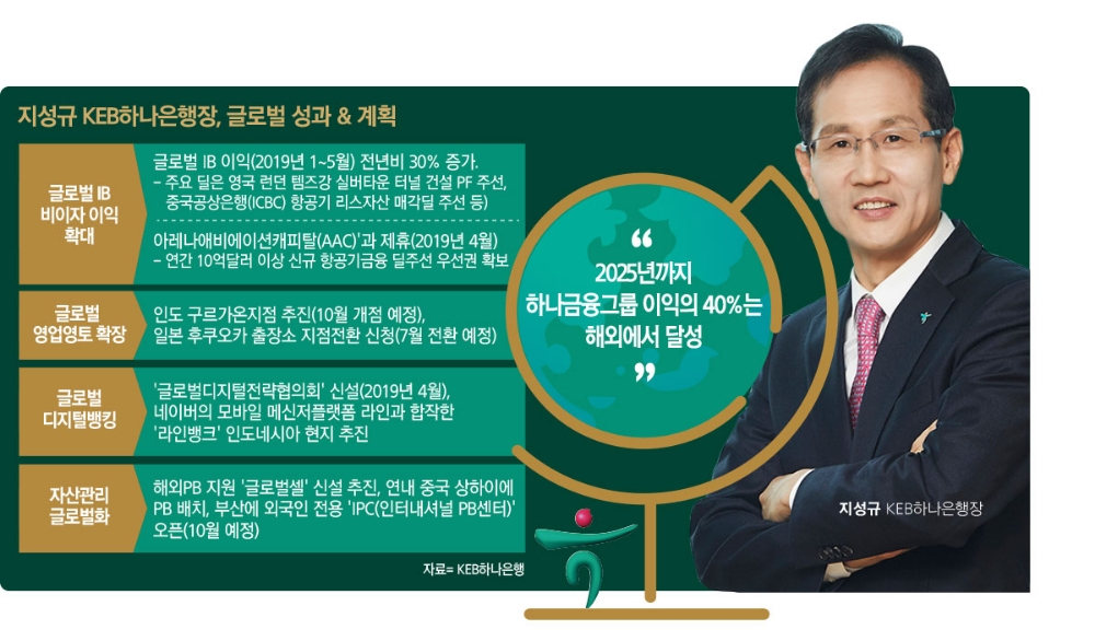지성규 KEB하나은행장, 글로벌뱅크 ‘주마가편’