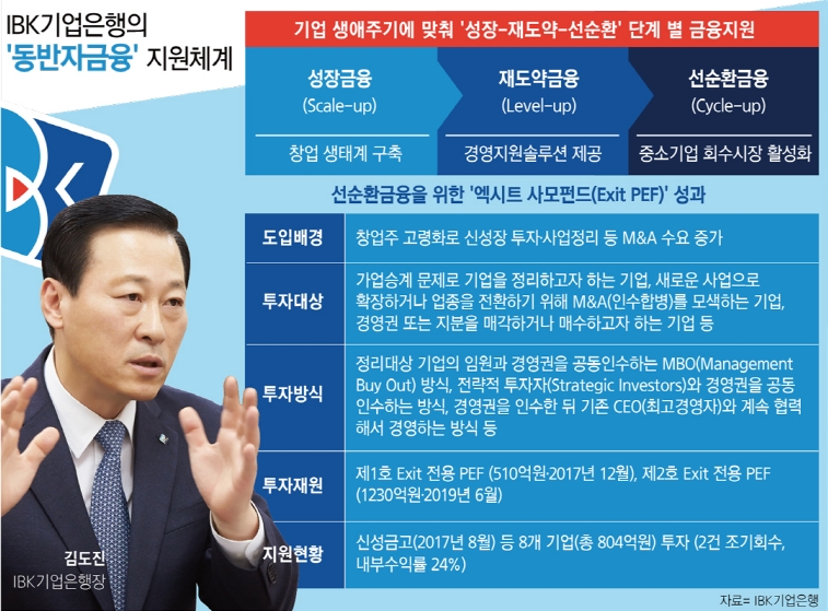 김도진 행장, ‘엑시트 사모펀드’로 동반자금융 탄력