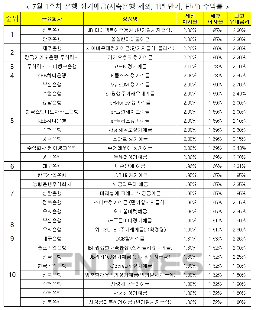 자료 : 금융상품한눈에, 12개월 1000만원 예치 시