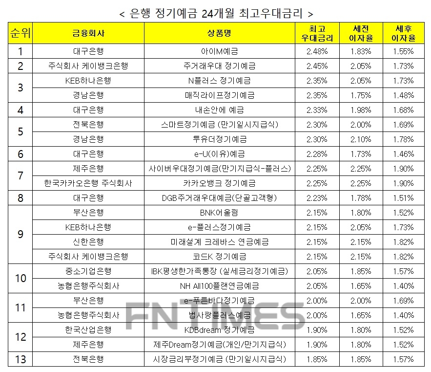 자료 : 금융상품한눈에 24개월 1000만원 예치 시