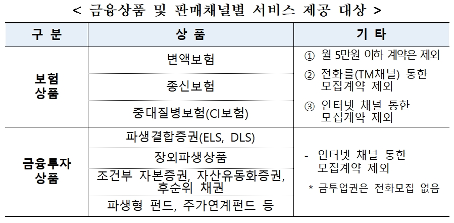 금융상품 및 판매채널 별 고령층 계약 지정인 알림서비스 제공 대상 / 자료= 금융위원회(2019.06.30)