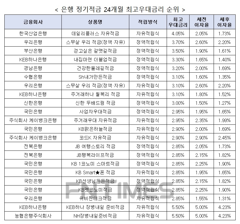 자료 : 금융상품한눈에, 10만원 씩 24개월