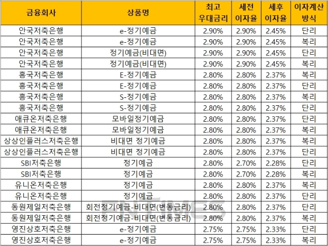 자료 = 금융감독원 금융상품통합비교공시 ‘금융상품한눈에’(12개월, 1000만원 기준)