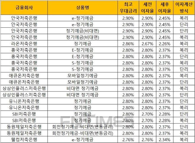 자료 = 금융감독원 금융상품통합비교공시 ‘금융상품한눈에’(24개월, 1000만원 기준)