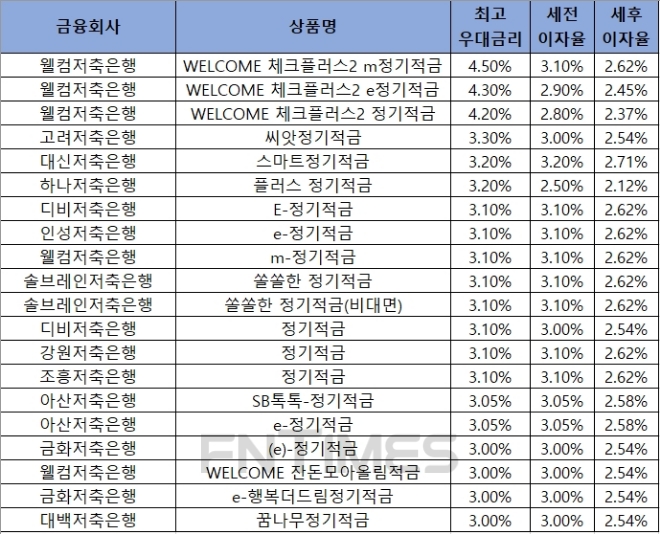 자료 = 금융감독원 금융상품통합비교공시 ‘금융상품한눈에’ 저축은행 적금 24개월.