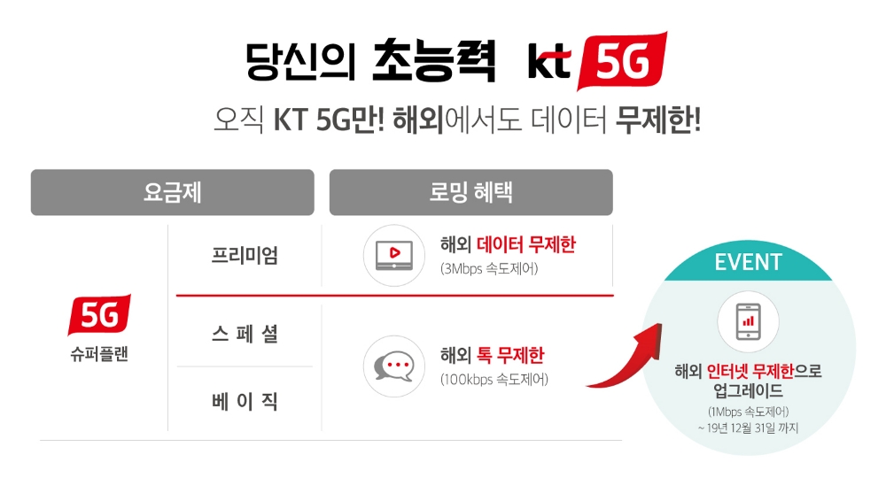 ●KT가 5G 고객 혜택 강화를 위해 시행하는 데이터 로밍 무료 안내 및 세부내용/사진=오승혁 기자(자료 편집)