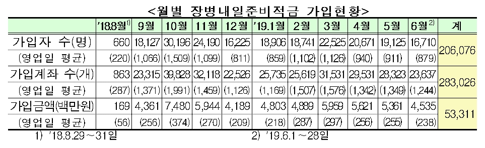 월별 장병내일준비적금 가입현황 / 자료= 금융위원회(2019.07.01)