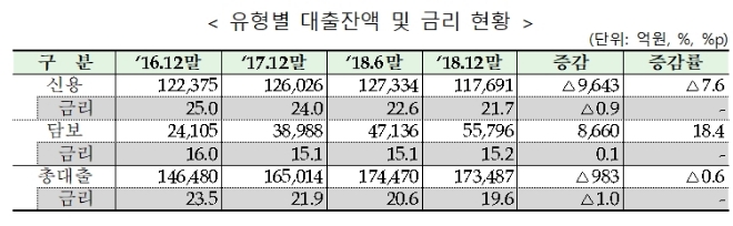 자료 = 금융위원회, 금융감독원