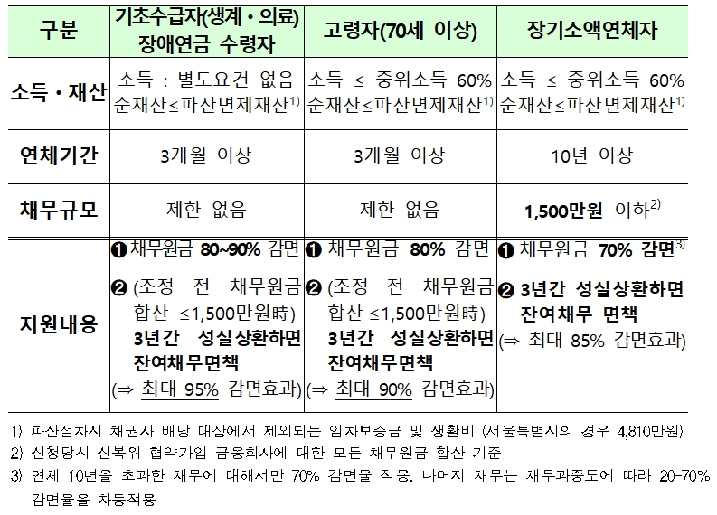 취약채무자 특별감면 제도 지원대상 / 자료= 금융위원회