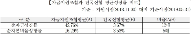 자료 = 신협중앙회