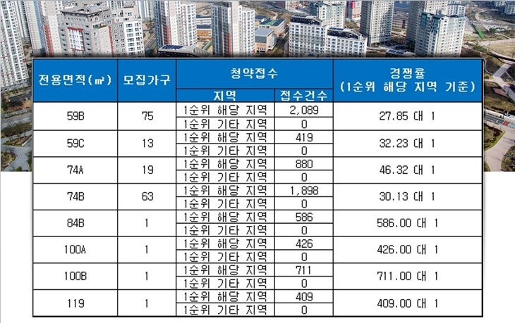 서초그랑자이 2일 청약 결과. 자료=금융결제원 아파트투유.