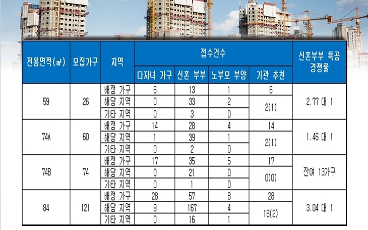 e편한세상 두류역 특별공급 결과. 자료=금융결제원 아파트투유.