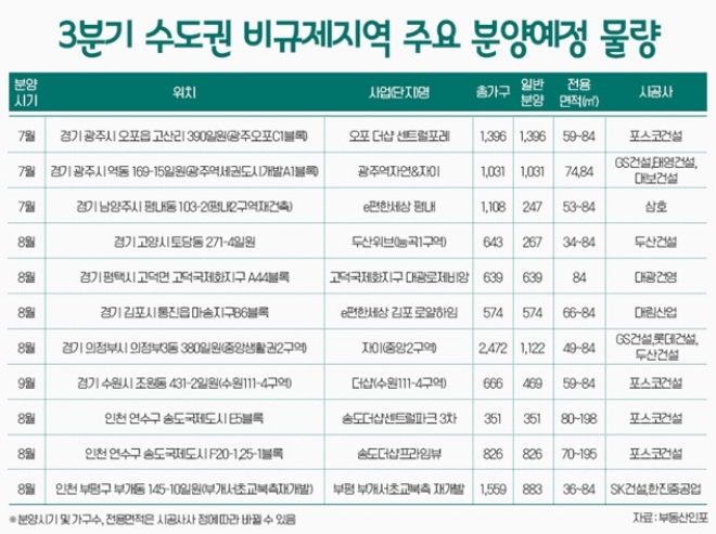 오포 더샵 센트럴 포레·e편한세상 김포 로얄하임 등 3분기 전국서 3만8913가구 일반 분양