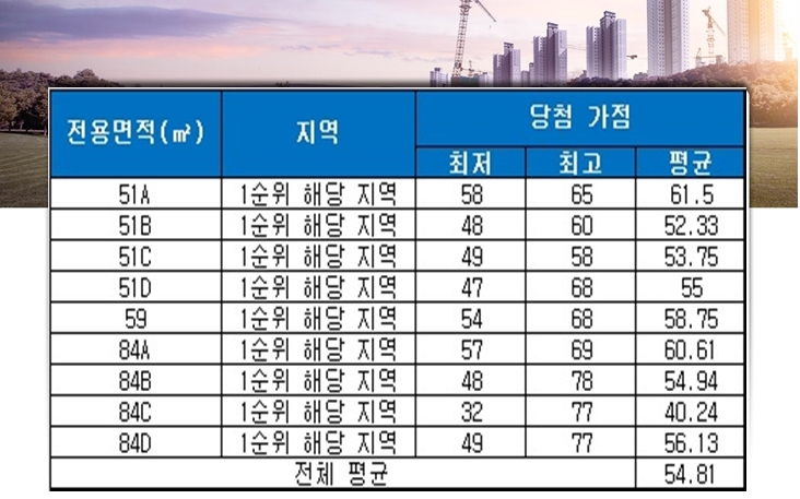 래미안 어반파크 중소형 평형 청약 당첨 가점 현황. 자료=금융결제원 아파트투유.