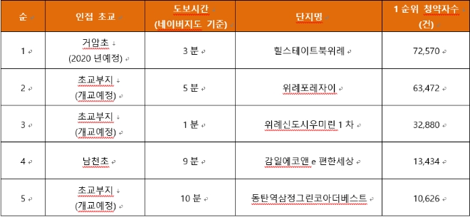 초등학교 인근 단지 아파트 청약 결과. 자료=더피알.