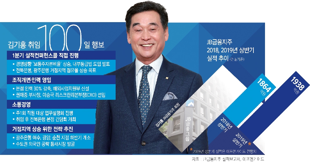 ‘취임 100일’ 김기홍 회장 ‘뉴JB’ 시동…내부 등급법 주마가편·거점지역 집중