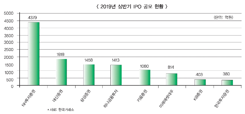 정영채 NH투자 사장, 국내 IPO ‘독주 체제’ 굳히나