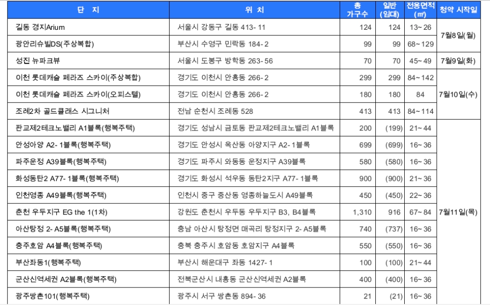 7월 2주 청약접수단지. /자료제공=닥터아파트