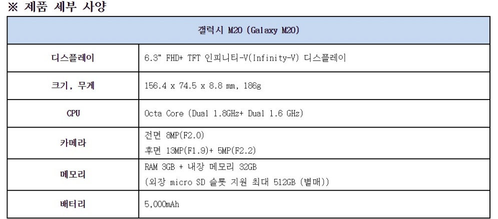 △삼성전자 갤럭시 M20 기기의 스펙/사진=오승혁 기자(자료 편집) 