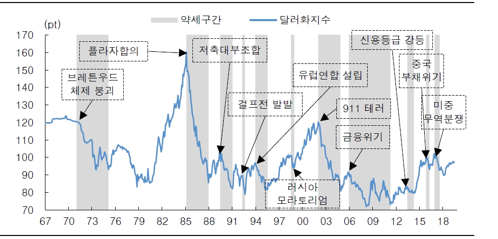 자료=달러 약세구간과 당시 이벤트, 한국투자증권 정리