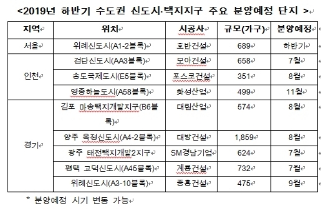 하반기 서울·인천·김포서 26개 단지, 2만2534가구 일반 분양