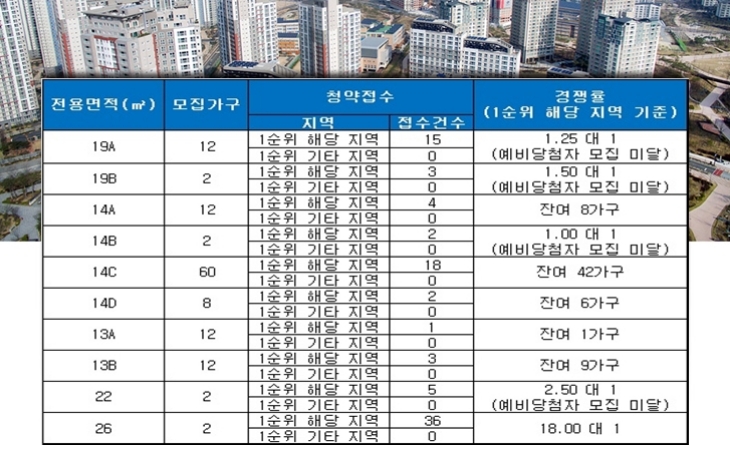 길동 경지Arium 8일 청약 결과. 자료=금융결제원 아파트투유.