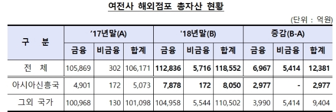 자료 = 금융감독원