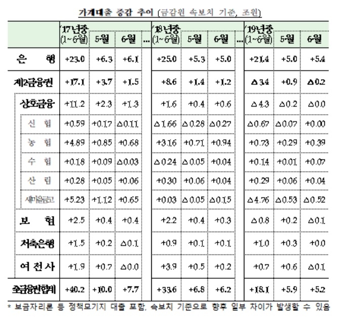 6월 가계대출 증가규모 5.2조원…전년比 1조원 축소